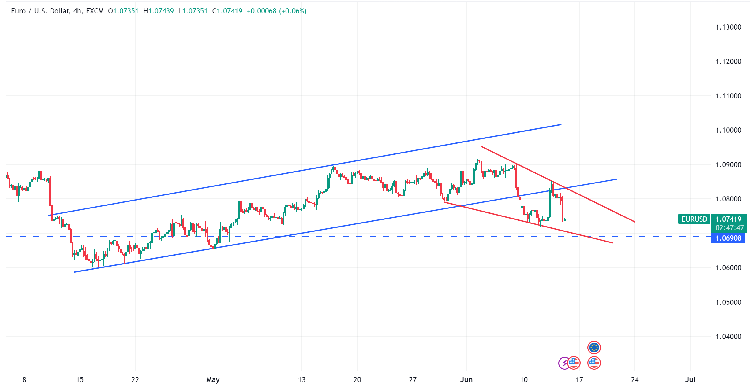 متابعة تحليل اليورو مقابل الدولار الامريكي EURUSD